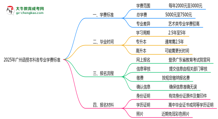 2025年廣州函授本科各專業(yè)學(xué)費(fèi)標(biāo)準(zhǔn)最新公示思維導(dǎo)圖