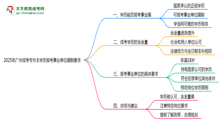 2025年廣州成考專升本學(xué)歷報(bào)考事業(yè)單位編制要求思維導(dǎo)圖