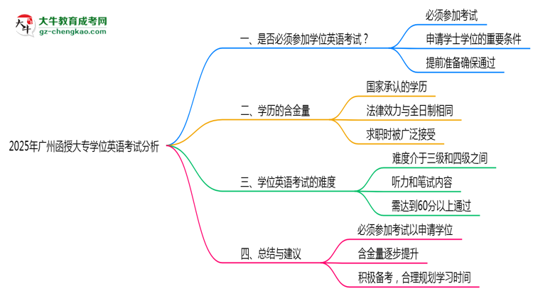 2025年廣州函授大專(zhuān)學(xué)位英語(yǔ)考試是否必須通過(guò)思維導(dǎo)圖