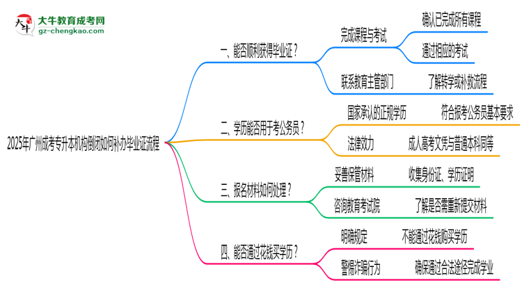 2025年廣州成考專升本機構(gòu)倒閉如何補辦畢業(yè)證流程思維導(dǎo)圖