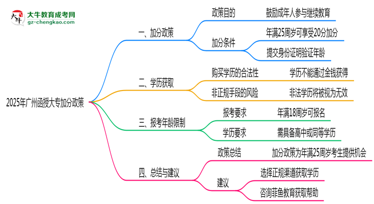2025年廣州函授大專加分政策年齡和身份限制說明思維導(dǎo)圖