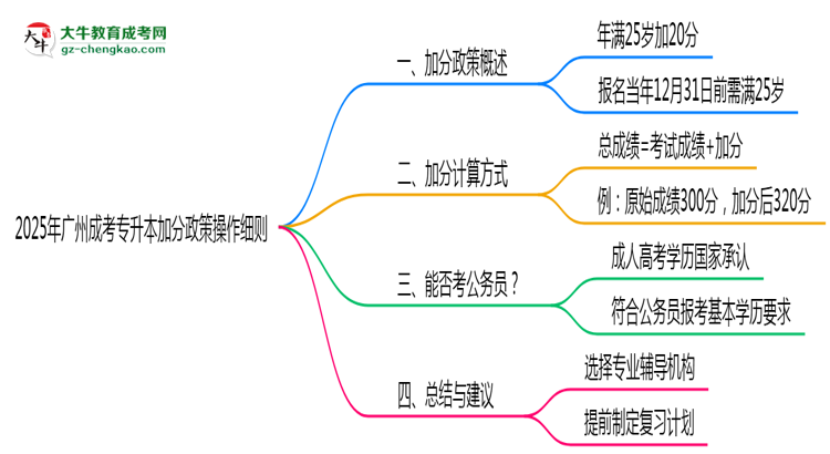 2025年廣州成考專升本25歲以上加分政策操作細(xì)則思維導(dǎo)圖
