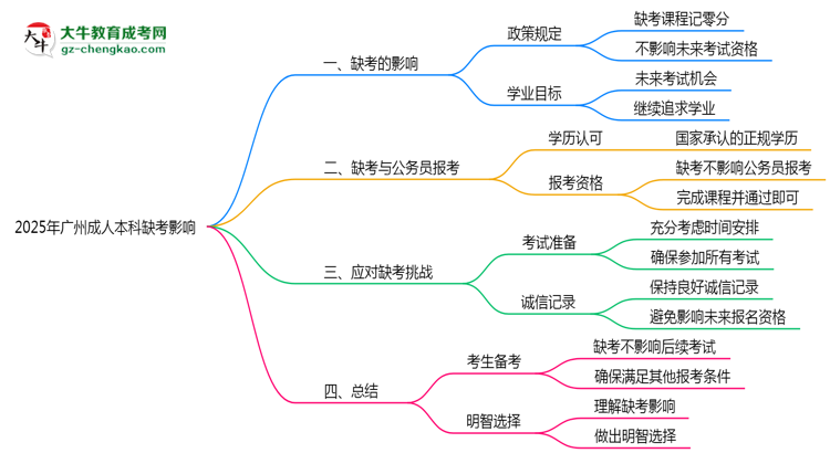 2025年廣州成人本科缺考是否計入誠信檔案思維導(dǎo)圖