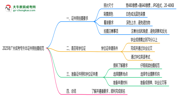 2025年廣州成考專升本證件照拍攝規(guī)范最新版思維導(dǎo)圖