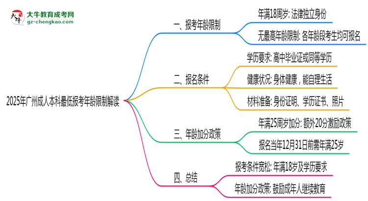2025年廣州成人本科最低報(bào)考年齡限制解讀思維導(dǎo)圖