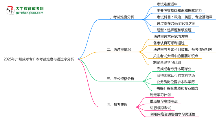 2025年廣州成考專升本考試難度與通過率分析思維導(dǎo)圖