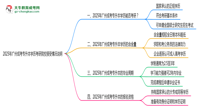 2025年廣州成考專升本學(xué)歷考研院校接受情況說明思維導(dǎo)圖
