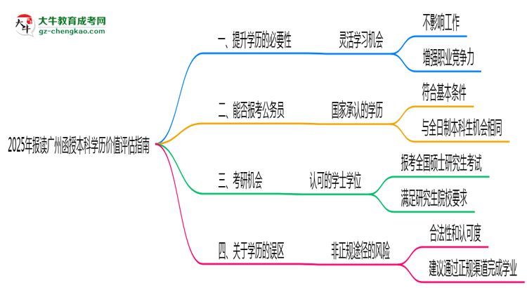 2025年報(bào)讀廣州函授本科學(xué)歷價(jià)值評估指南思維導(dǎo)圖