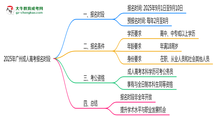 2025年廣州成人高考報(bào)名時(shí)段全年開(kāi)放嗎思維導(dǎo)圖