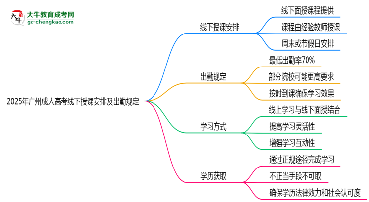 2025年廣州成人高考線下授課安排及出勤規(guī)定說明思維導(dǎo)圖