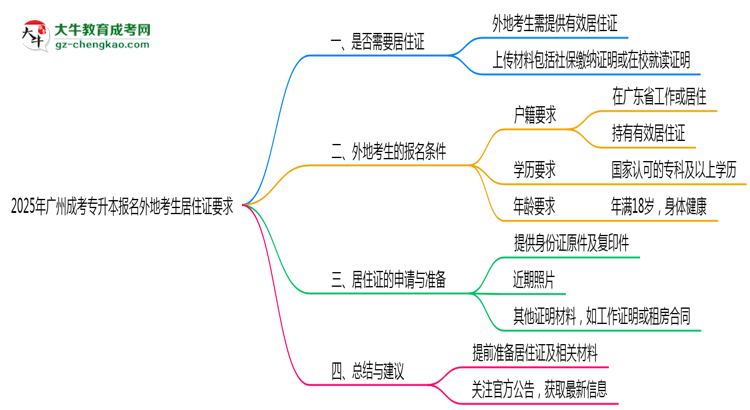 2025年廣州成考專升本報名外地考生居住證要求思維導(dǎo)圖