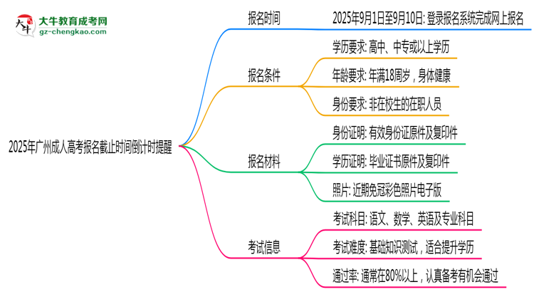 2025年廣州成人高考報(bào)名截止時(shí)間倒計(jì)時(shí)提醒思維導(dǎo)圖