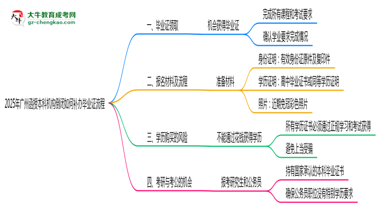 2025年廣州函授本科機(jī)構(gòu)倒閉如何補(bǔ)辦畢業(yè)證流程思維導(dǎo)圖