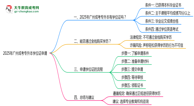 2025年廣州成考專(zhuān)升本畢業(yè)生如何申請(qǐng)學(xué)位證資格思維導(dǎo)圖