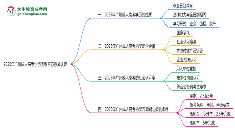 2025年廣州成人高考學歷類型官方權(quán)威認定思維導(dǎo)圖
