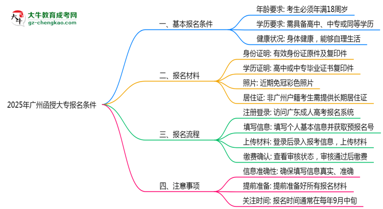 2025年廣州函授大專報(bào)名需滿足哪些基本條件思維導(dǎo)圖