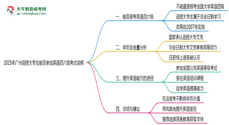 2025年廣州函授大專生能否參加英語四六級(jí)考試說明思維導(dǎo)圖