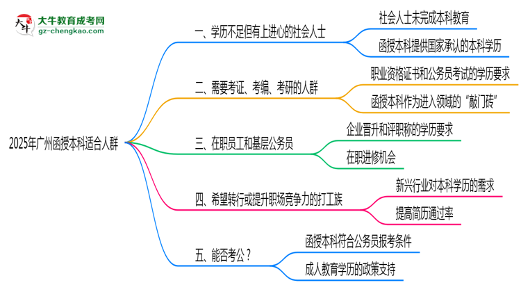2025年廣州適合報(bào)考函授本科的五類(lèi)人群思維導(dǎo)圖