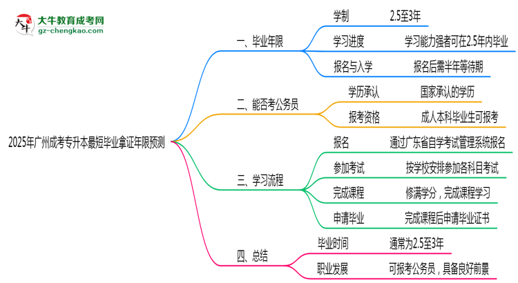 2025年廣州成考專(zhuān)升本最短畢業(yè)拿證年限預(yù)測(cè)思維導(dǎo)圖