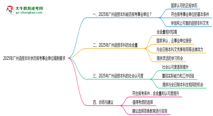 2025年廣州函授本科學歷報考事業(yè)單位編制要求思維導圖