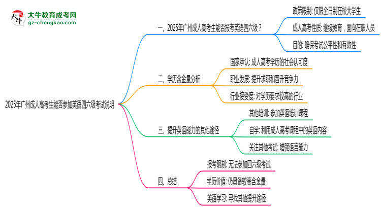 2025年廣州成人高考生能否參加英語四六級考試說明思維導(dǎo)圖