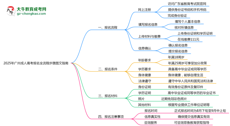 2025年廣州成人高考報(bào)名全流程步驟圖文指南思維導(dǎo)圖