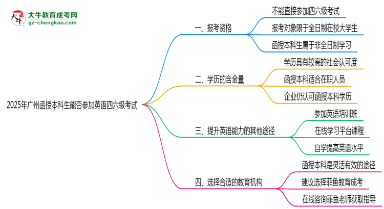 2025年廣州函授本科生能否參加英語四六級考試說明思維導(dǎo)圖