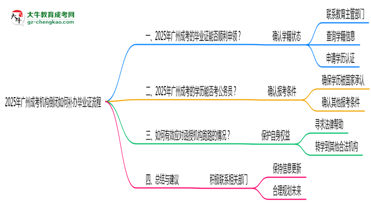 2025年廣州成考機(jī)構(gòu)倒閉如何補(bǔ)辦畢業(yè)證流程思維導(dǎo)圖