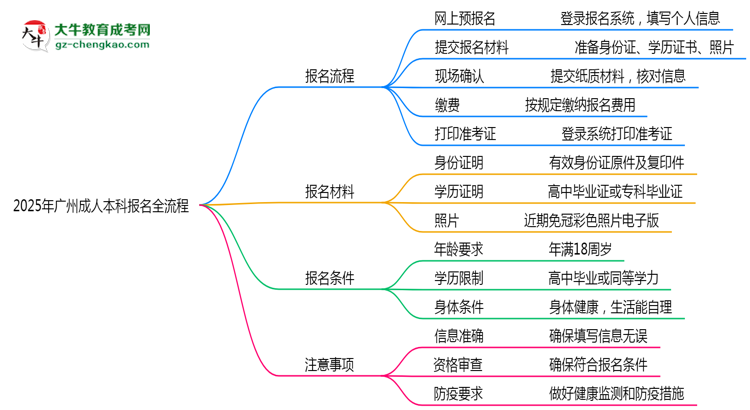 2025年廣州成人本科報(bào)名全流程步驟圖文指南思維導(dǎo)圖