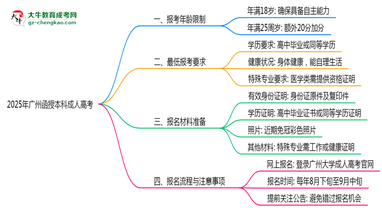 2025年廣州函授本科最低報(bào)考年齡限制解讀思維導(dǎo)圖