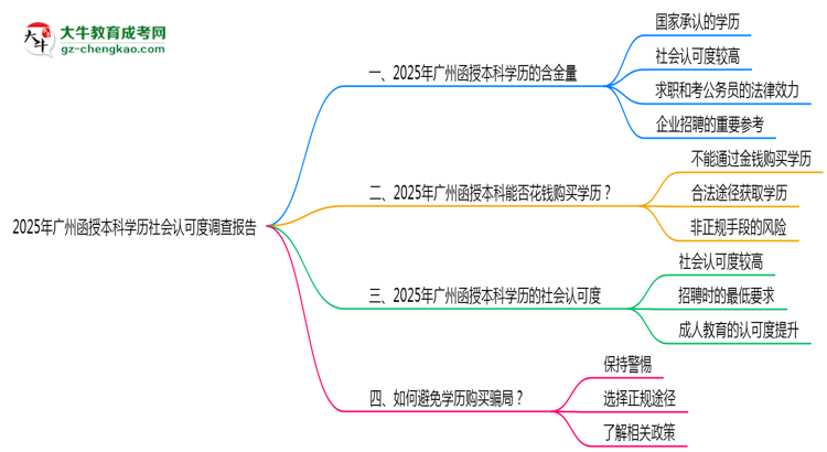 2025年廣州函授本科學(xué)歷社會認(rèn)可度調(diào)查報告思維導(dǎo)圖