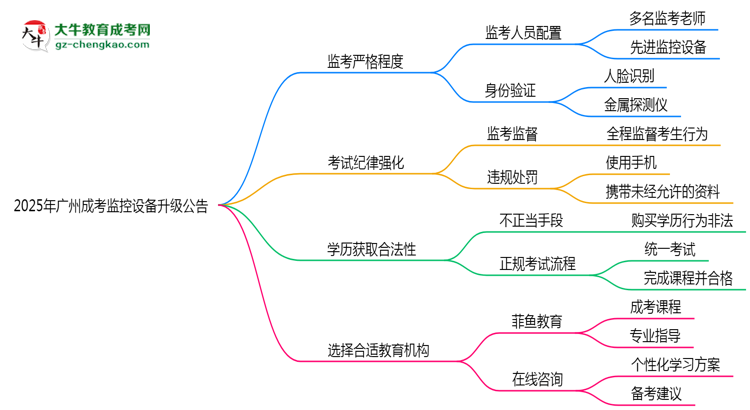 2025年廣州成考考場(chǎng)監(jiān)控設(shè)備升級(jí)公告思維導(dǎo)圖