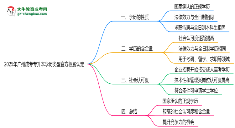 2025年廣州成考專升本學(xué)歷類型官方權(quán)威認(rèn)定思維導(dǎo)圖