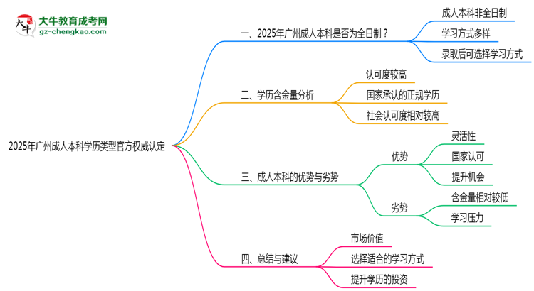2025年廣州成人本科學(xué)歷類型官方權(quán)威認(rèn)定思維導(dǎo)圖