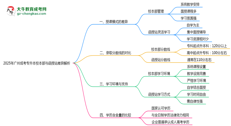 2025年廣州成考專升本校本部與函授站差異解析思維導(dǎo)圖