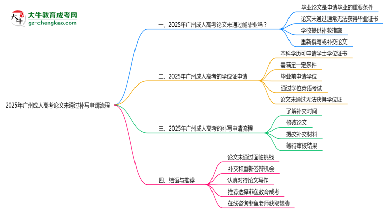 2025年廣州成人高考論文未通過補(bǔ)寫申請流程思維導(dǎo)圖