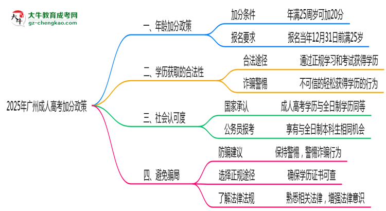 2025年廣州成人高考加分政策年齡和身份限制說(shuō)明思維導(dǎo)圖