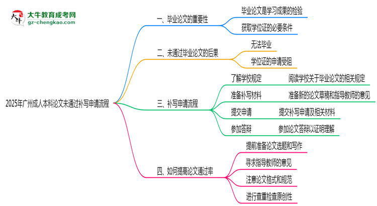 2025年廣州成人本科論文未通過補寫申請流程思維導(dǎo)圖
