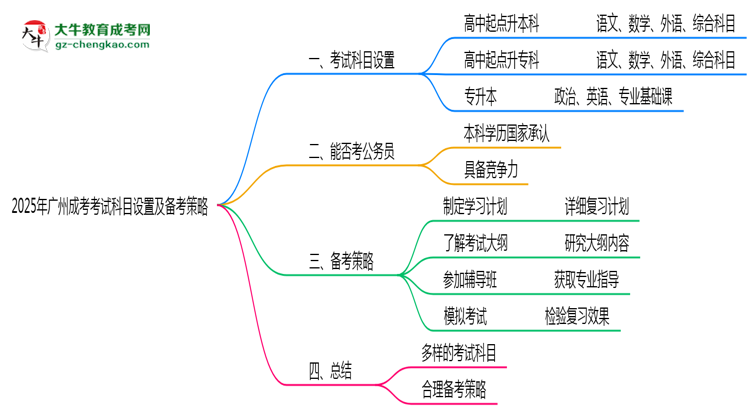 2025年廣州成考考試科目設(shè)置及備考策略思維導(dǎo)圖
