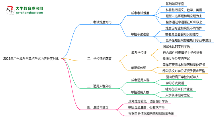 2025年廣州成考與單招考試內(nèi)容難度對(duì)比思維導(dǎo)圖