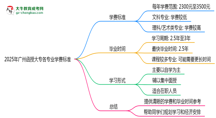 2025年廣州函授大專各專業(yè)學(xué)費(fèi)標(biāo)準(zhǔn)最新公示思維導(dǎo)圖