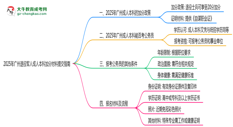 2025年廣州退役軍人成人本科加分材料提交指南思維導(dǎo)圖