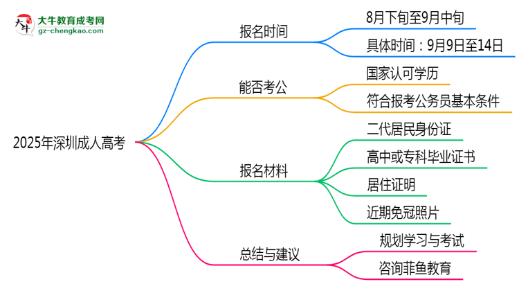 2025年深圳成人高考報(bào)名時(shí)段全年開放嗎思維導(dǎo)圖