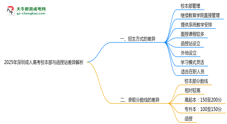 2025年深圳成人高考校本部與函授站差異解析思維導(dǎo)圖