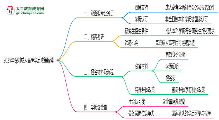 2025年深圳成人高考學(xué)歷報考公務(wù)員崗位政策解讀思維導(dǎo)圖