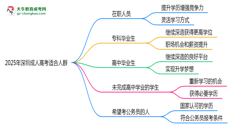 2025年深圳適合報(bào)考成人高考的五類(lèi)人群思維導(dǎo)圖