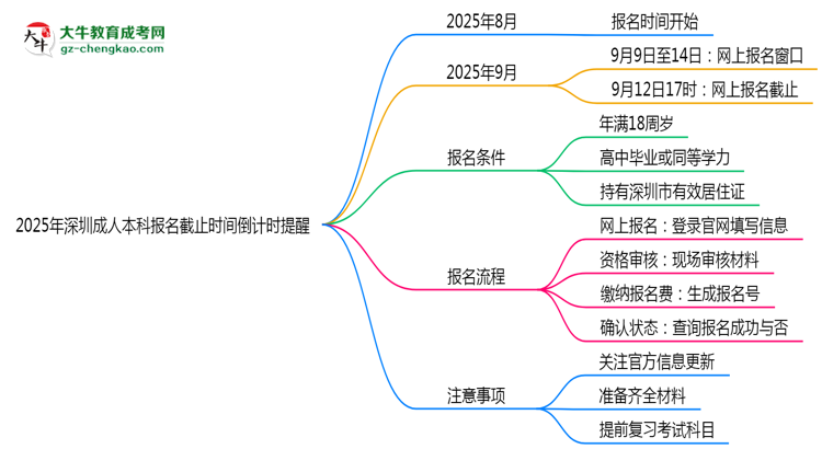 2025年深圳成人本科報名截止時間倒計時提醒思維導(dǎo)圖