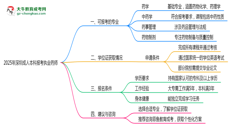2025年深圳成人本科哪些專業(yè)符合執(zhí)業(yè)藥師報(bào)考思維導(dǎo)圖