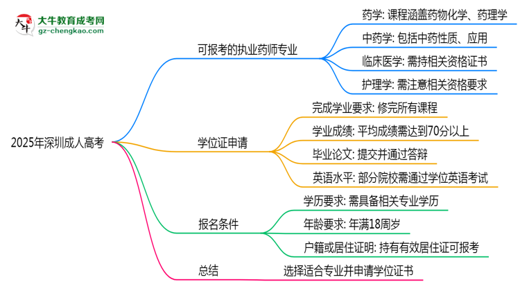 2025年深圳成人高考哪些專業(yè)符合執(zhí)業(yè)藥師報(bào)考思維導(dǎo)圖
