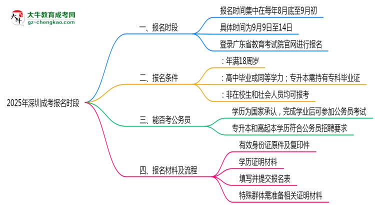2025年深圳成考報(bào)名時段全年開放嗎思維導(dǎo)圖